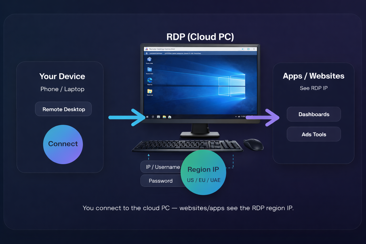 High-performance Windows RDP desktop environment